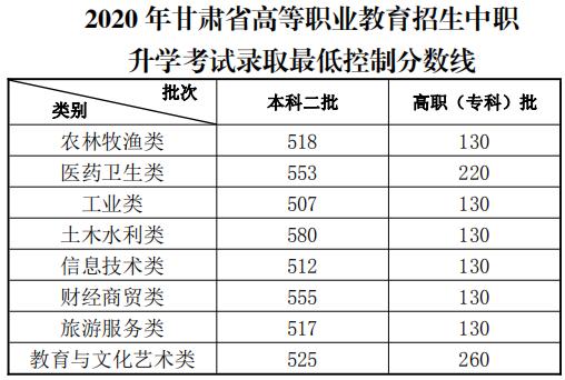 2020年甘肃高考分数线，回顾与思考