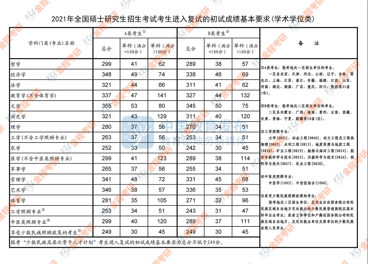 2022年研究生国家线分数线，解读与影响分析