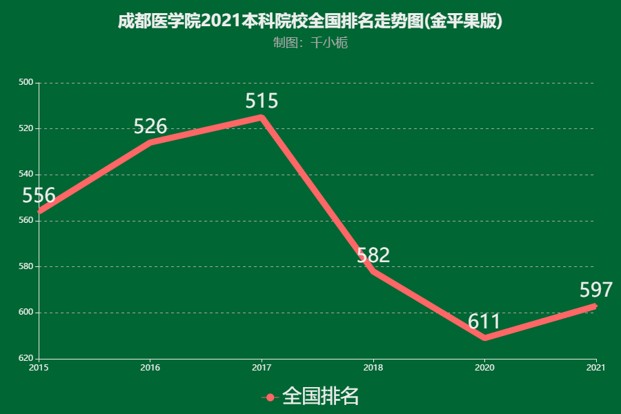 成都医学院2021年各专业录取分数线解析