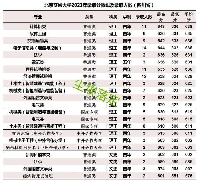 2022年北京交通大学录取分数线深度解析