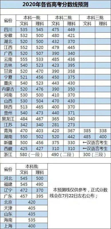 今年高考一本、二本录取分数线的全面解析