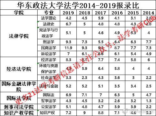 华东政法大学2023年录取分数线预测与解读