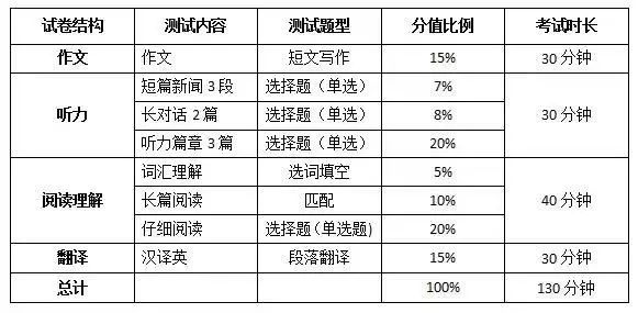 六级考试，多少分才算过关？