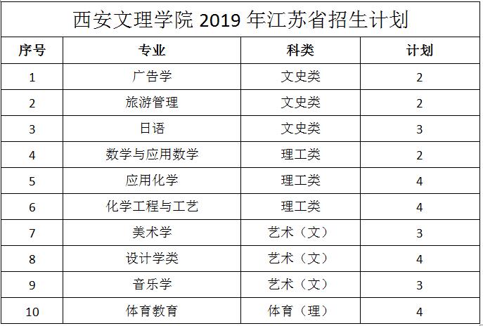 西安文理学院2019年录取分数线深度解析