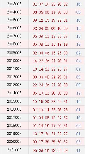 探索双色球历史同期出号，揭秘号码背后的规律与趋势