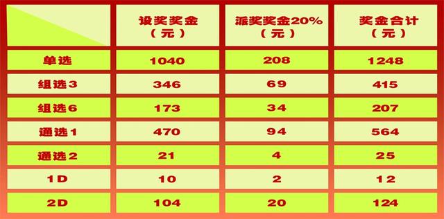 福彩3D中奖规则及奖金表详解