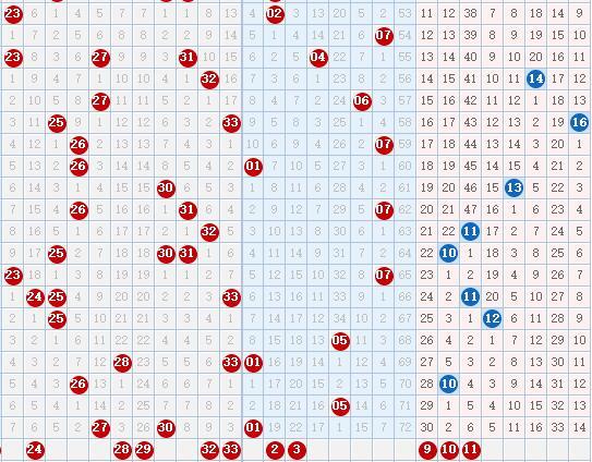 福彩双色球综合走势，理性分析，智慧投注
