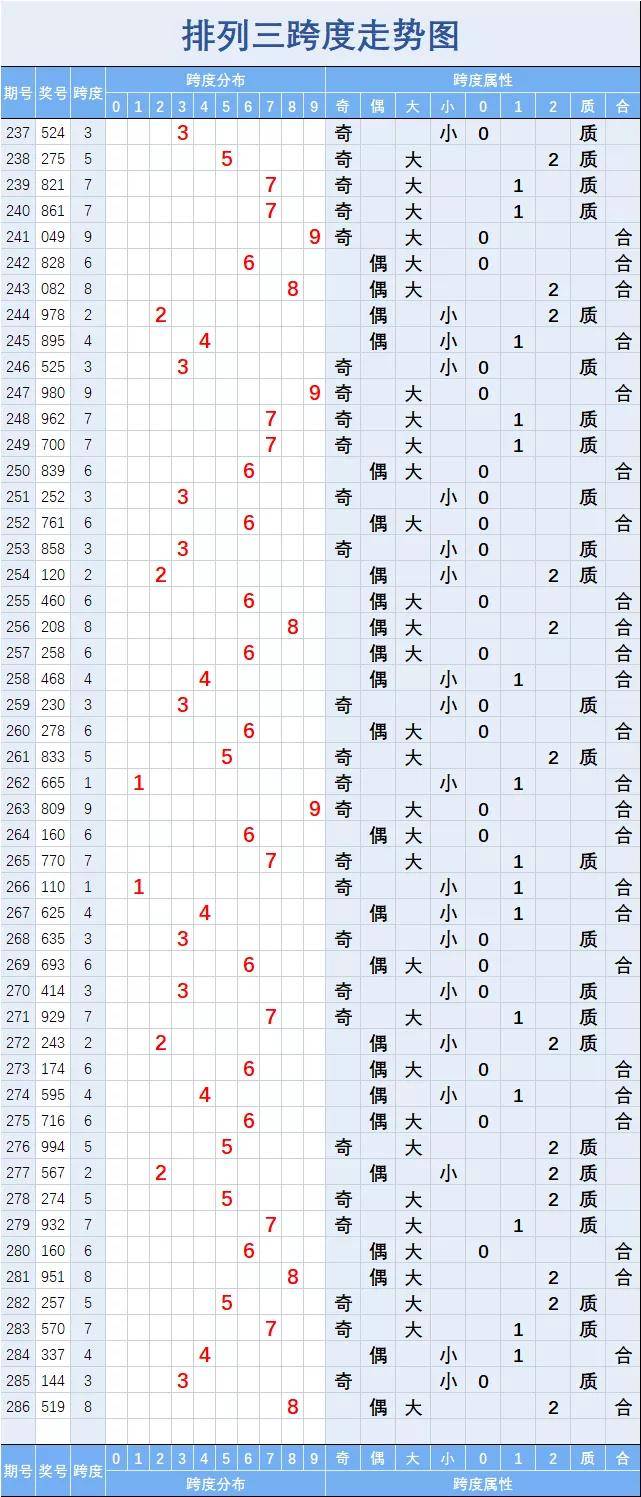 排列三和值走势图综合图专业解析