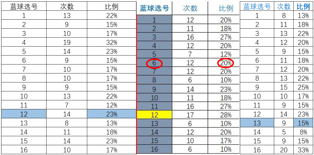 双色球高手预测汇总，揭秘选号技巧与概率分析