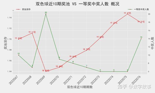 探索双色球近500期基本走势，连线图解密与趋势分析