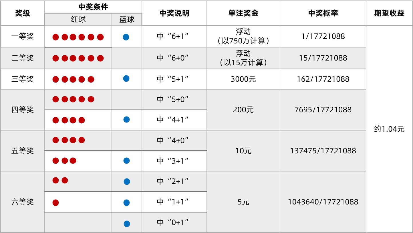 彩票概率