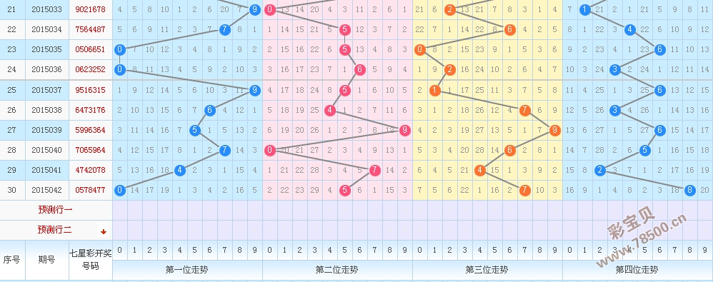 七乐彩走势，解读基本走势图，掌握中奖秘诀