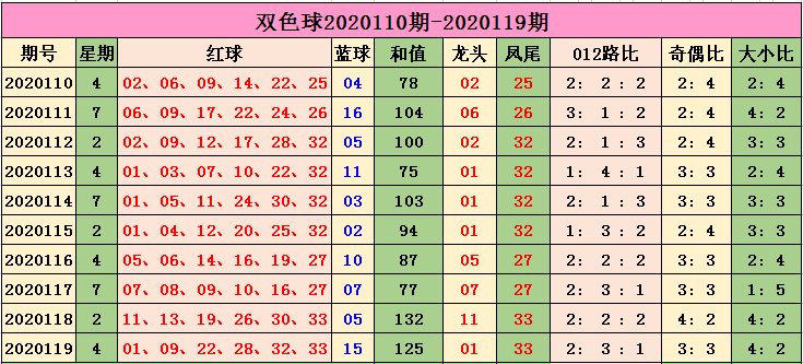 探索双色球基本走势，新浪爱彩200期深度分析