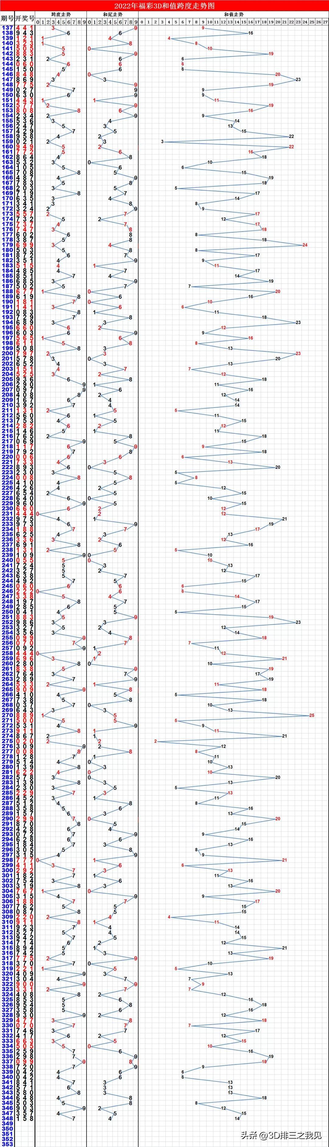 福彩3d和尾走势图，解码数字背后的奥秘