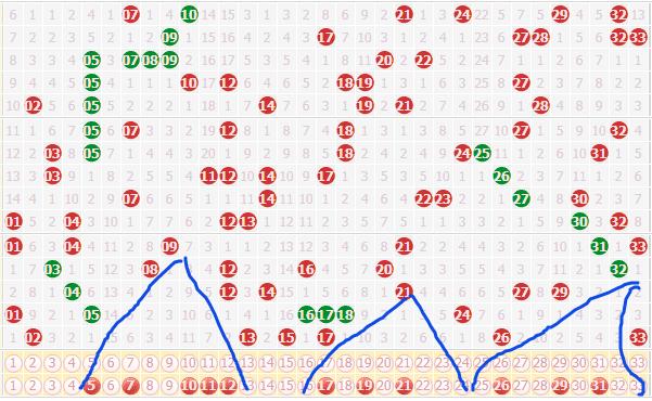 揭秘双色球，解析走试图与带连线走势图，助您掌握幸运密码