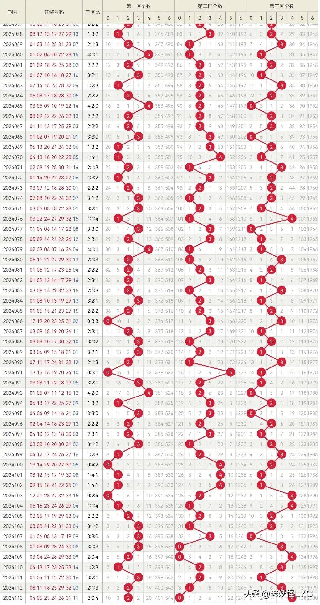 探索双色球152期六位红球走势的奥秘