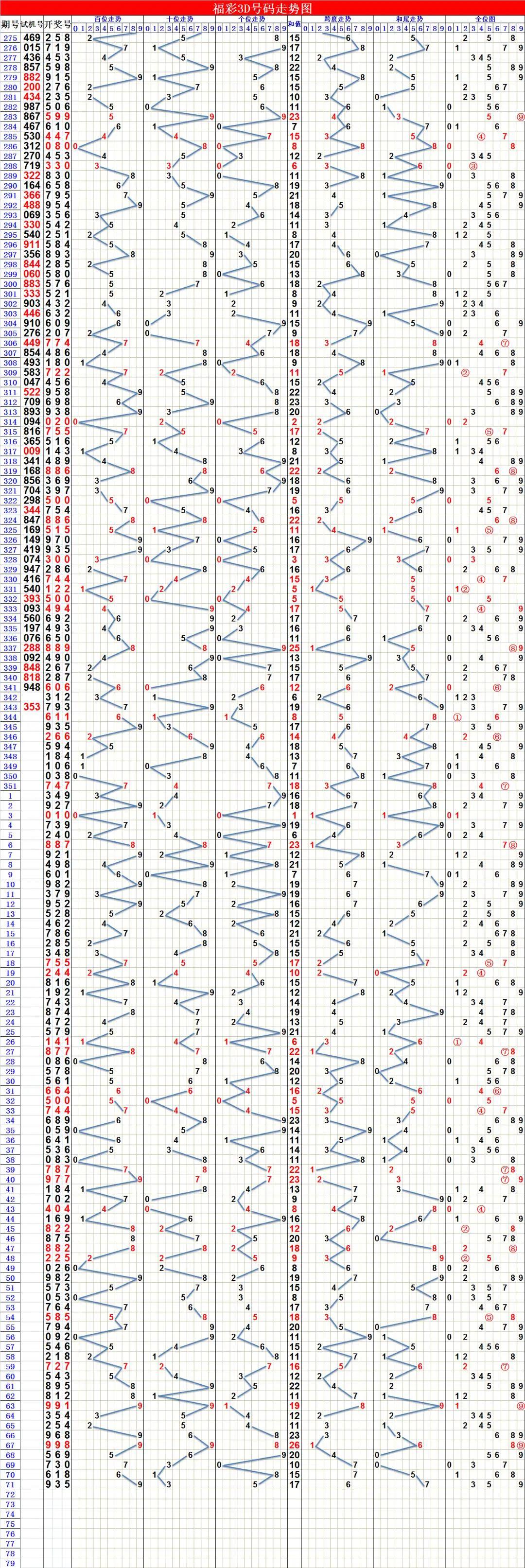 福彩3D，解锁基本综合分布走势图的奥秘