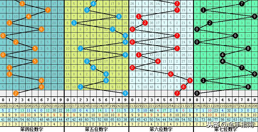 七星彩专家独门秘籍，精准预测，单挑一注定乾坤