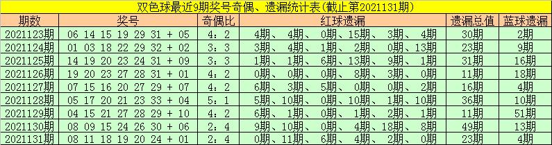 双色球2021131期