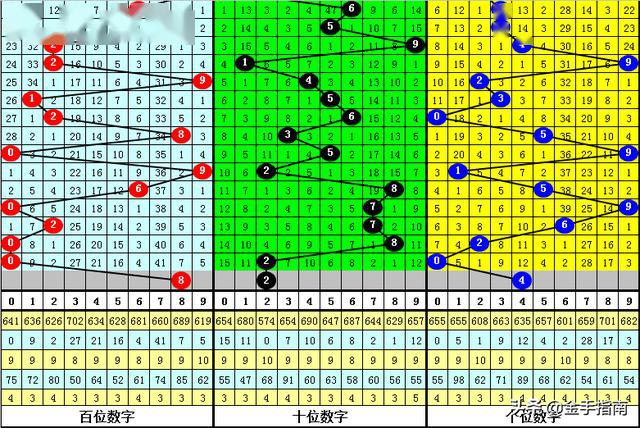 3D奇偶大小走势图