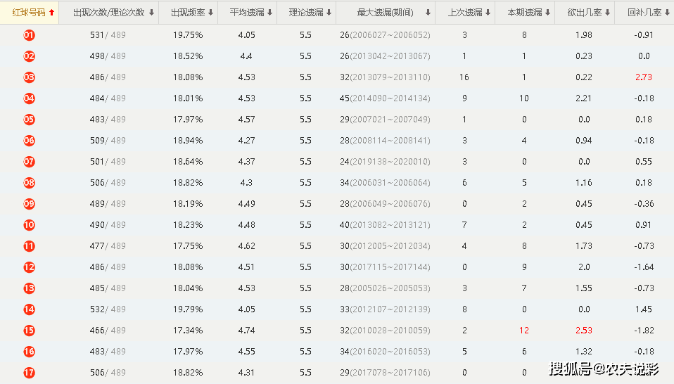 大乐透开奖结果走势