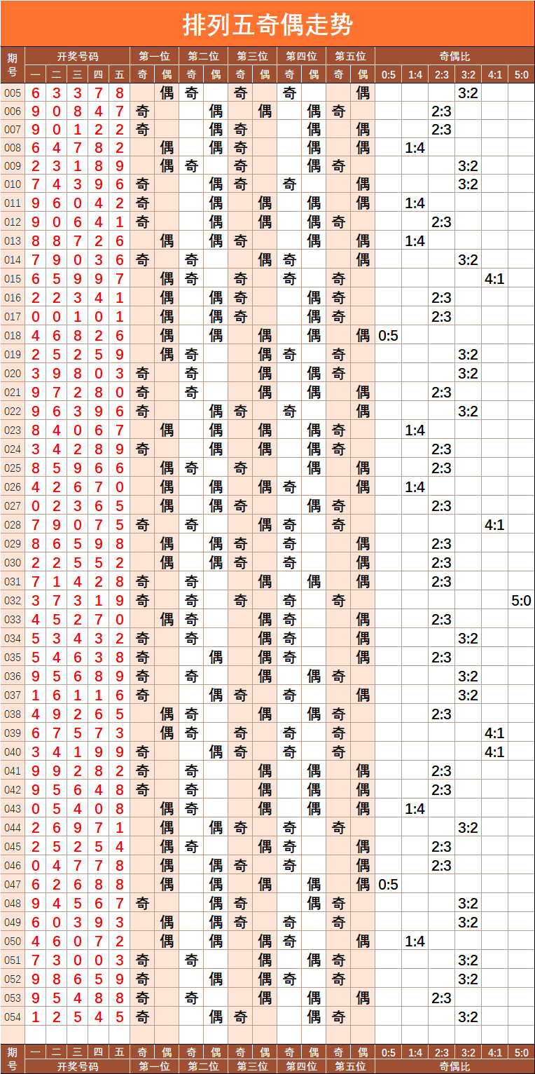 排列五和值尾振幅