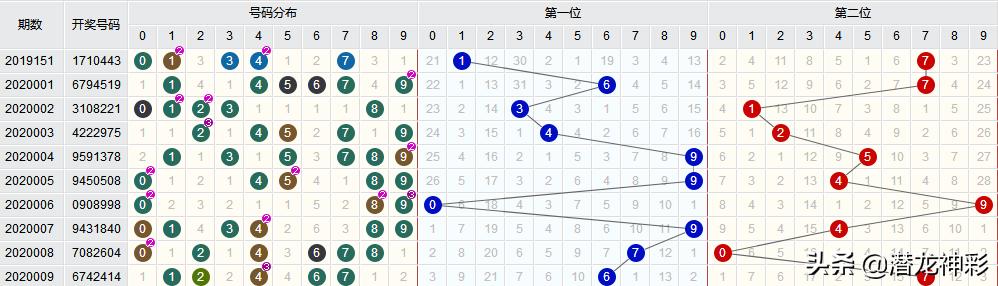 3D跨度遗漏值