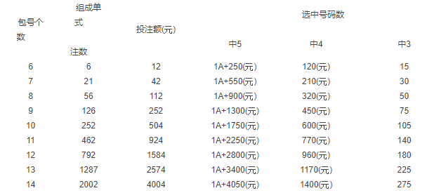 22选5中奖规则与奖金详解
