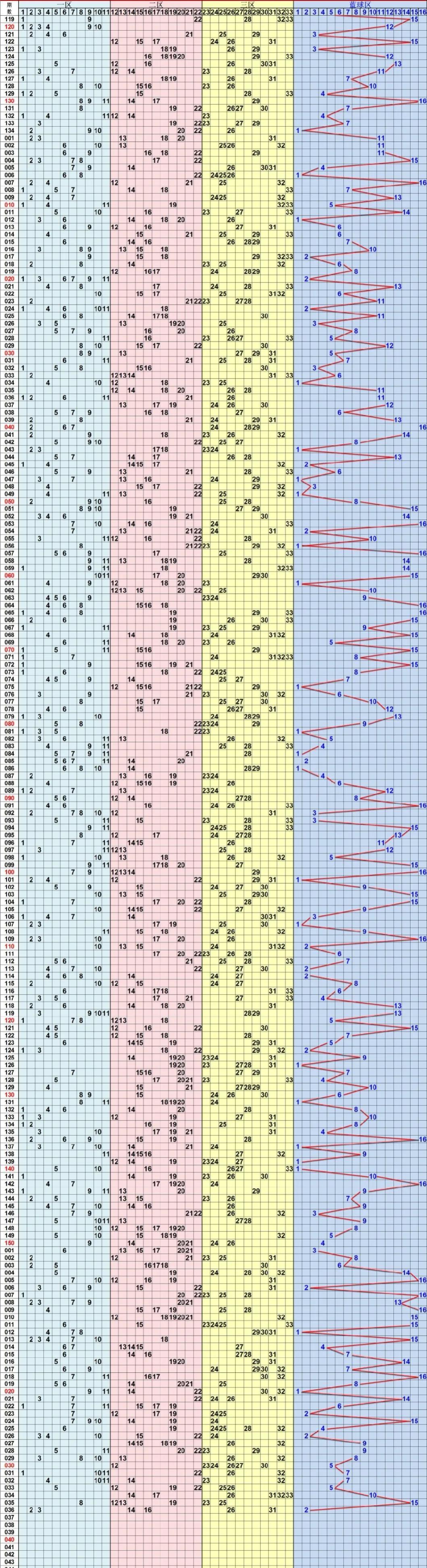 浙江省福利彩票双色球超长版500期走势图，揭秘数字背后的奥秘