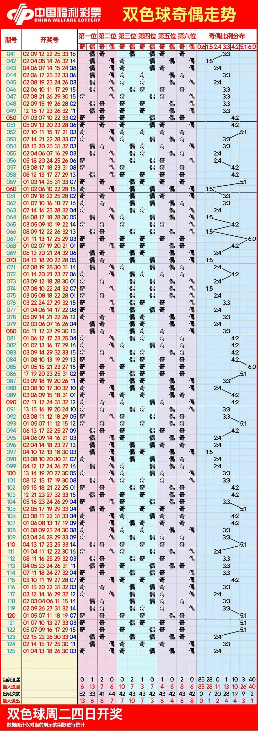 探索双色球，解析双色球坐标带连线基本走势图