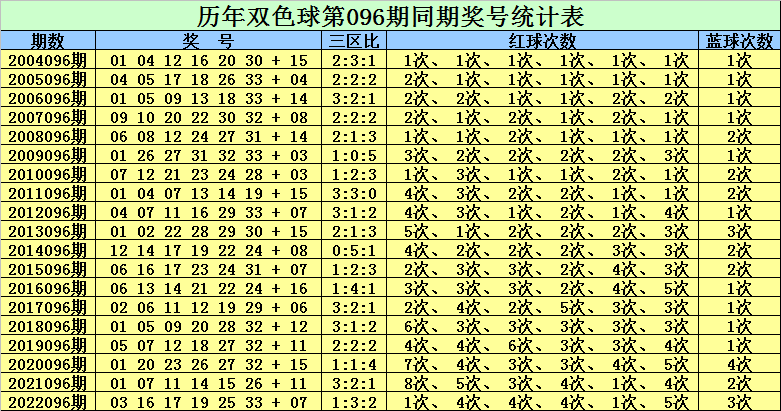 双色球96期历史同期汇总，数据洞察与趋势分析