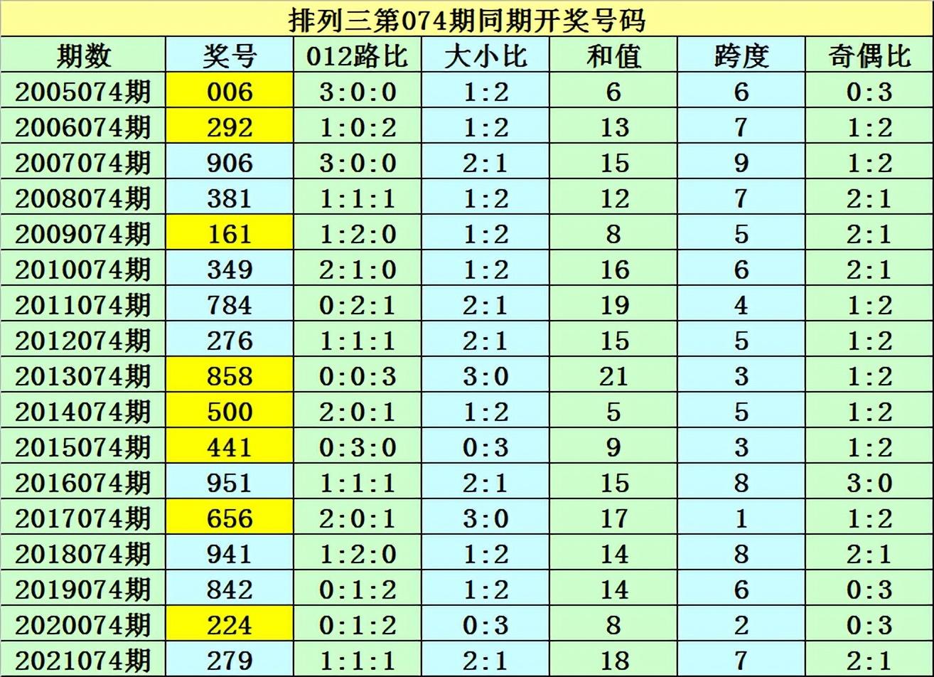 2022年双色球2022074期开奖结果查询指南