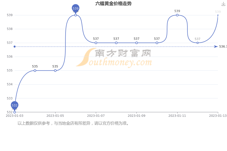 澳门六福今日金价，探寻黄金市场的最新动向