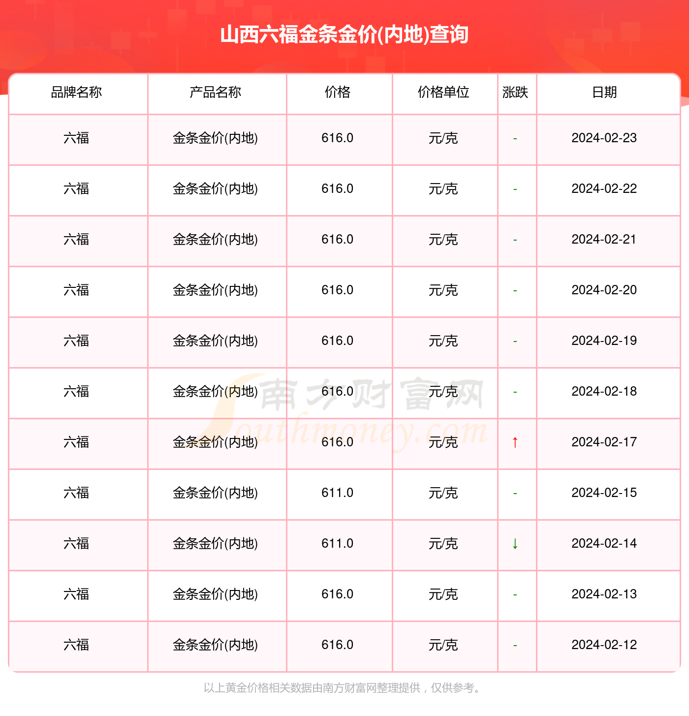 澳门六福今日金价查询，最新走势图表格解析