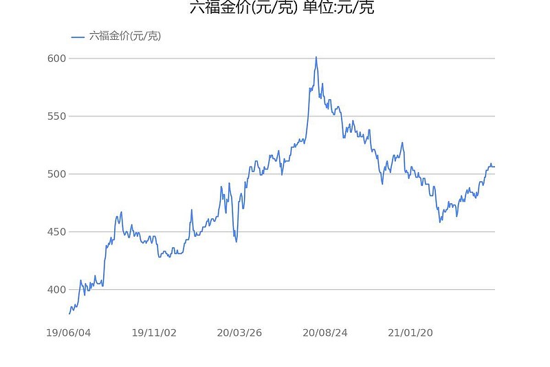 澳门六福金价今日一克多少？最新市场动态解析