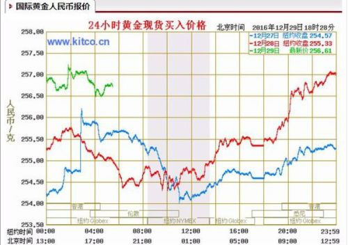 澳门六福金价今日一克最新走势预测