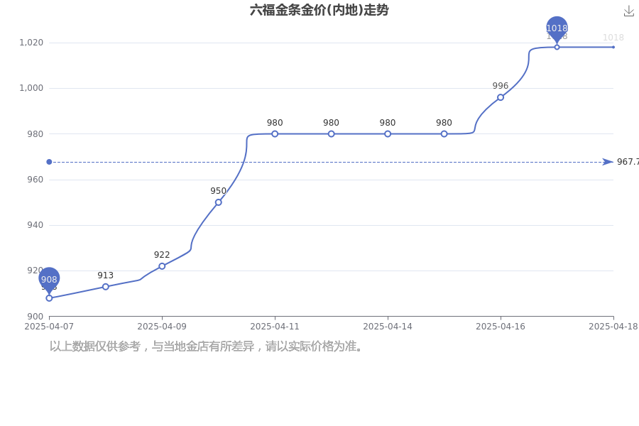 澳门六福金价今日一克价格及图片大全