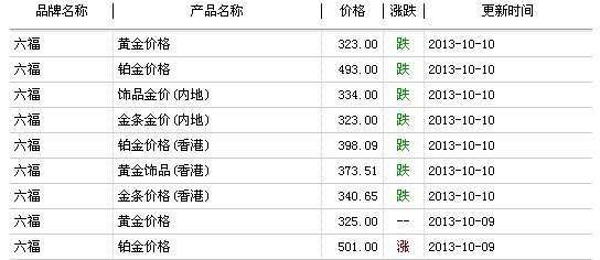 澳门六福金价今日一克价格及市场分析