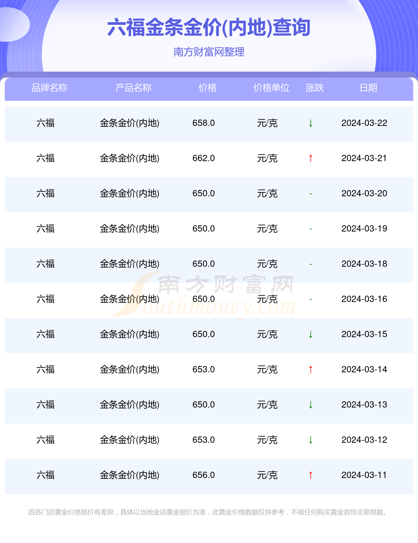 澳门六福珠宝今日金价回收查询表，图片及价格大全