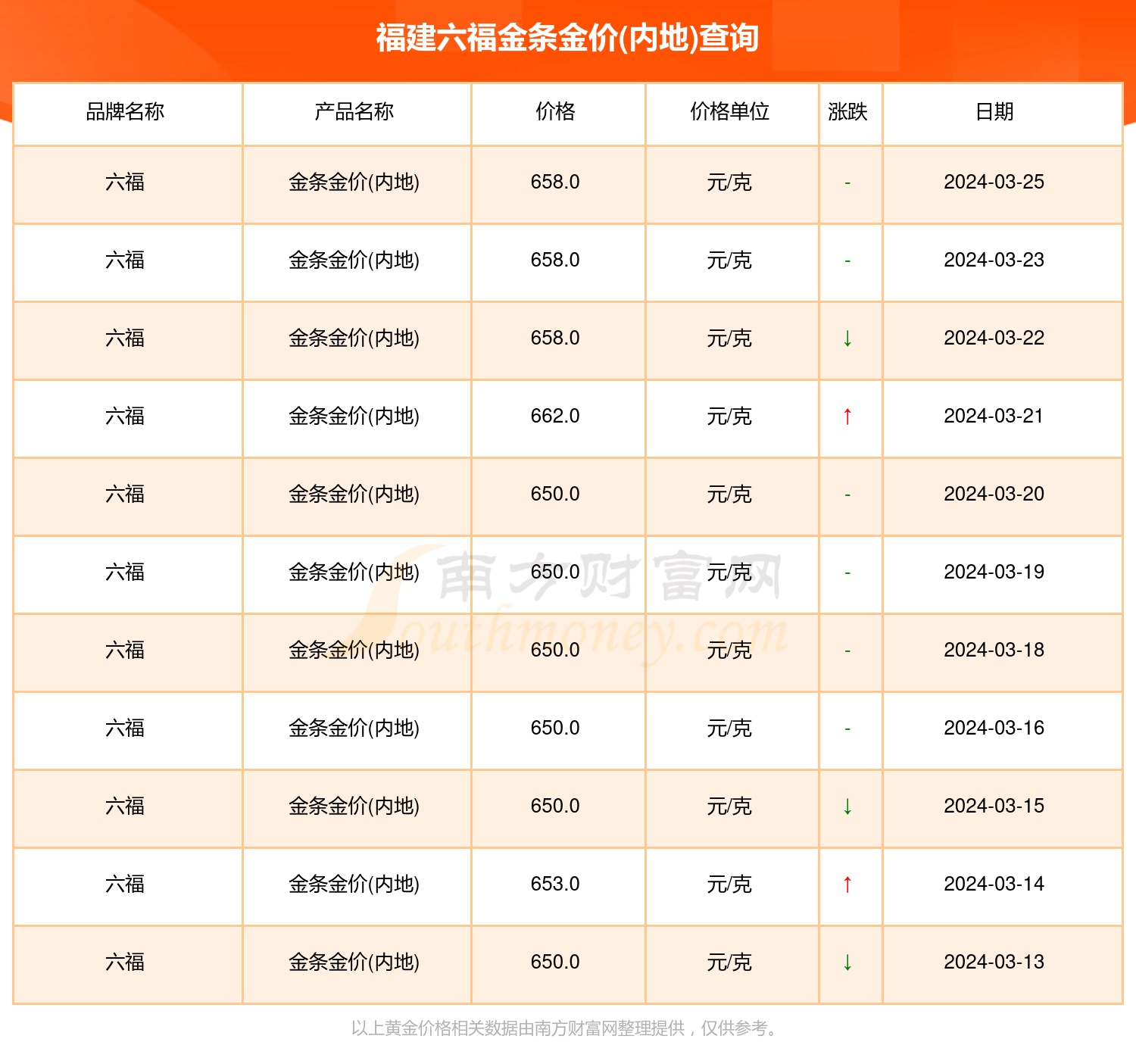 澳门六福金价今日价格，一克金价最新消息与市场分析
