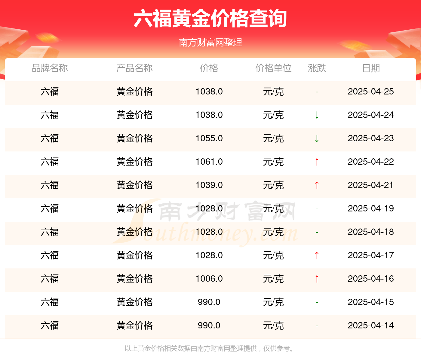 澳门六福珠宝黄金价格今日一克最新消息