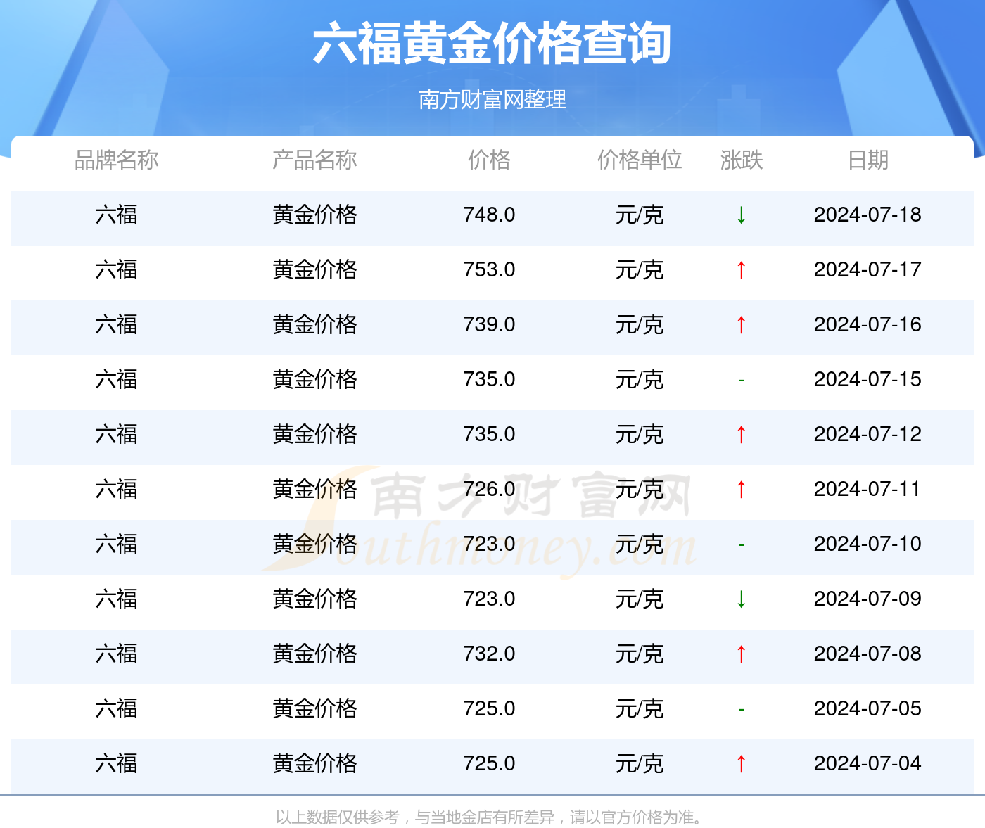 澳门六福珠宝黄金价格今日一克视频解析