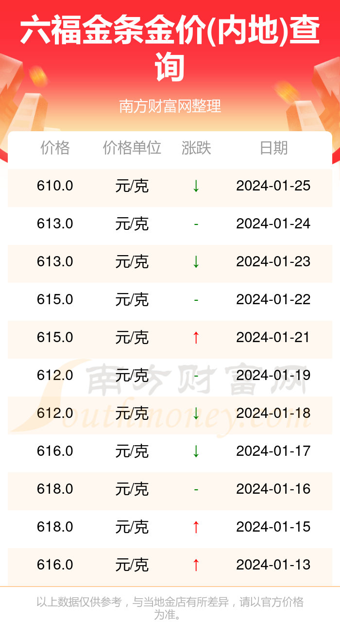 澳门六福珠宝今日金价，一克金价视频详解