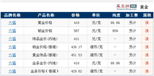 澳门六福珠宝今日金价表查询，最新走势分析与图片解读