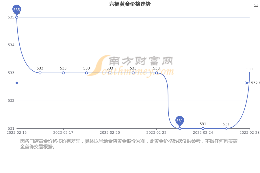 澳门六福珠宝今日金价表最新走势分析图2020，金市风云，六福领航