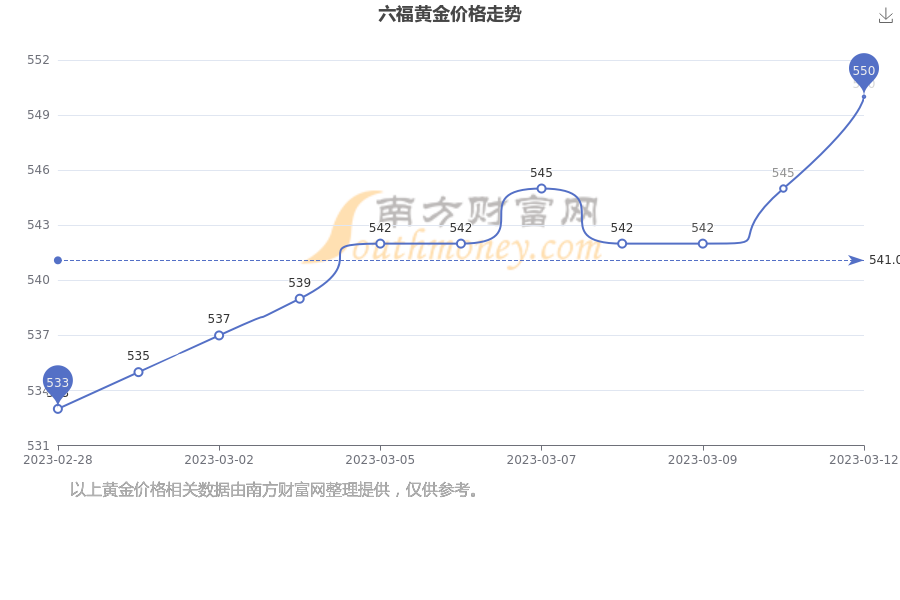 澳门六福珠宝今日金价表最新走势分析预测图