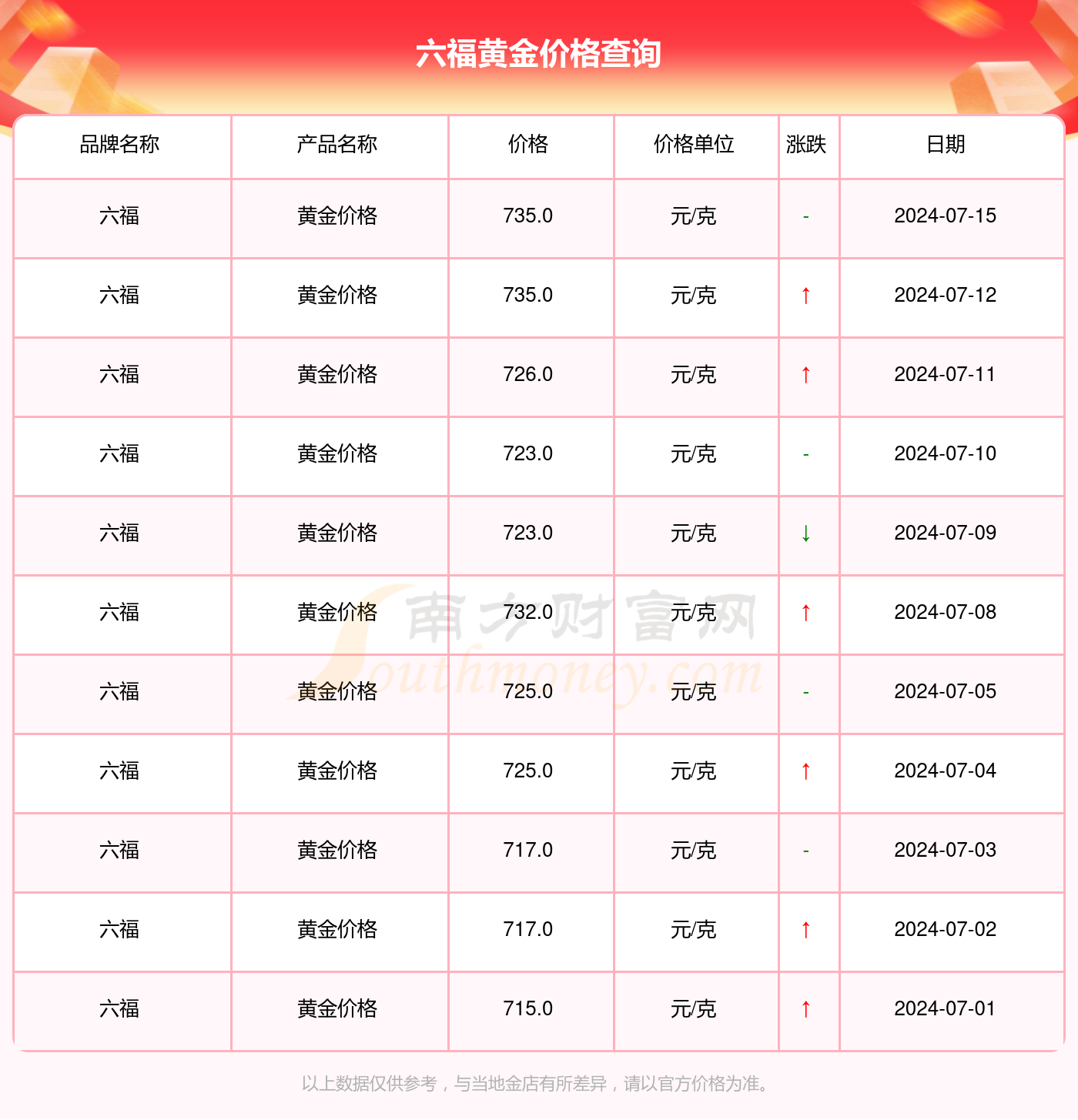 澳门六福珠宝今日金价表最新走势预测分析汇总