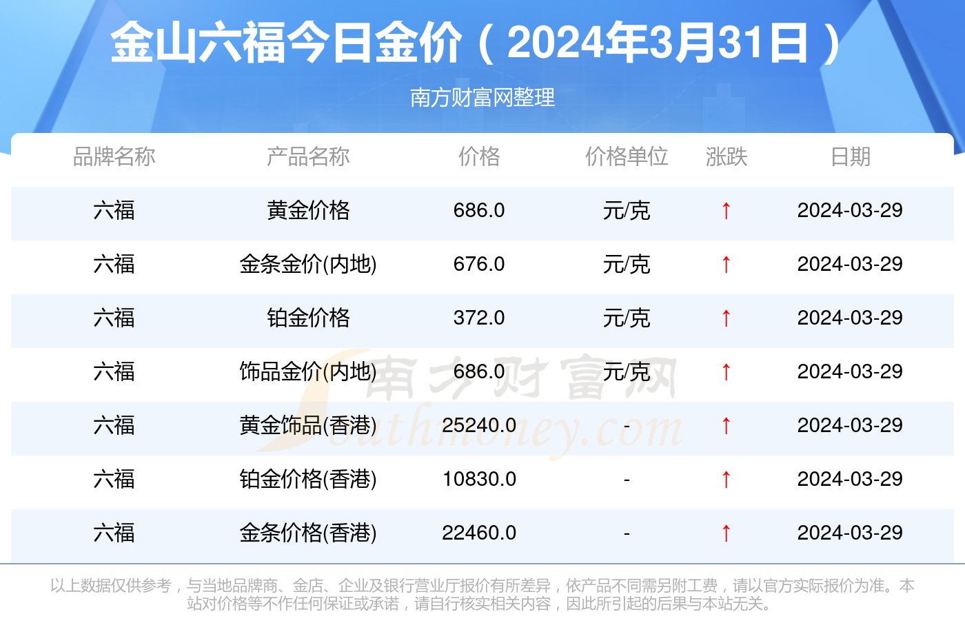 澳门六福珠宝今日金价表最新行情走势图2020