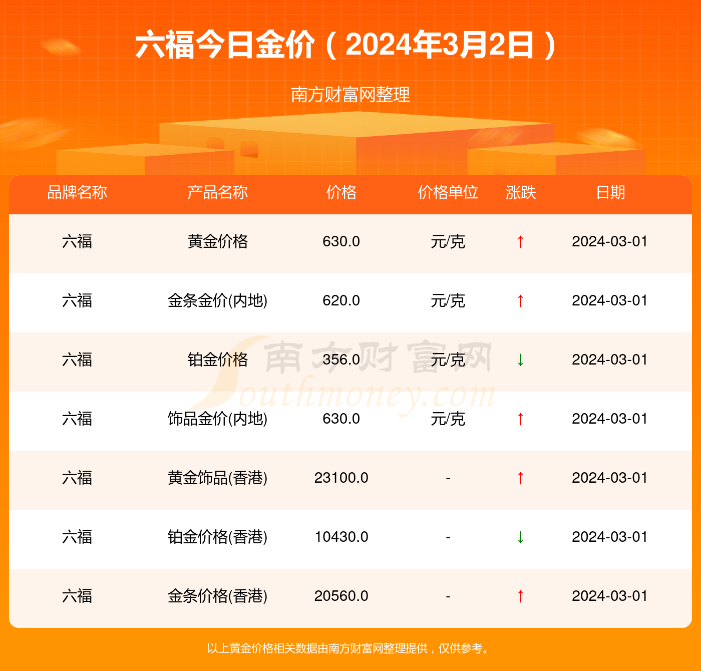 澳门六福珠宝今日金价表图片及价格查询最新消息