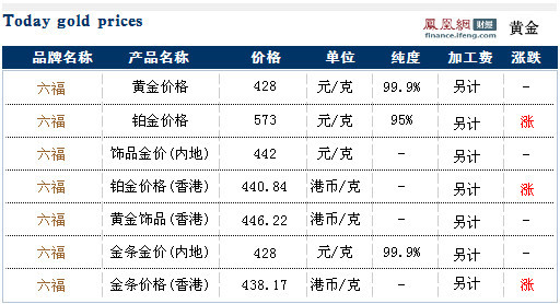 澳门六福珠宝，今日金价表全解析—图片、视频与最新趋势大观